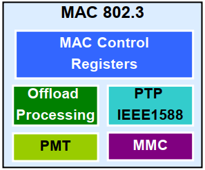 STM32網(wǎng)絡中MAC控制器有什么用