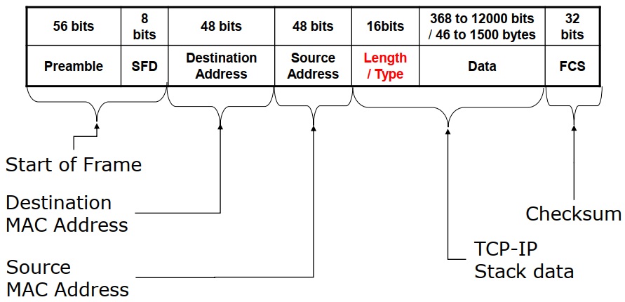 STM32网络中MAC控制器有什么用