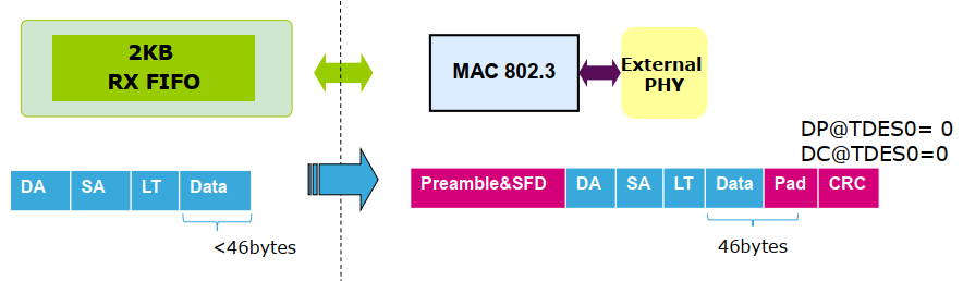 STM32網(wǎng)絡中MAC控制器有什么用