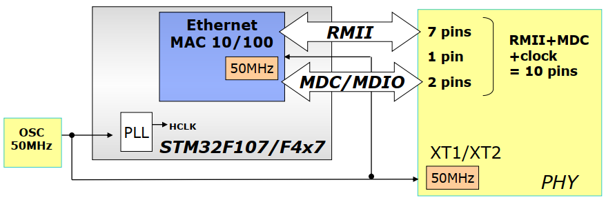 STM32网络电路设计是怎么样的