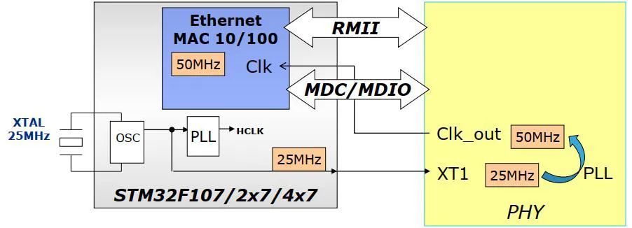 STM32網(wǎng)絡電路設計是怎么樣的