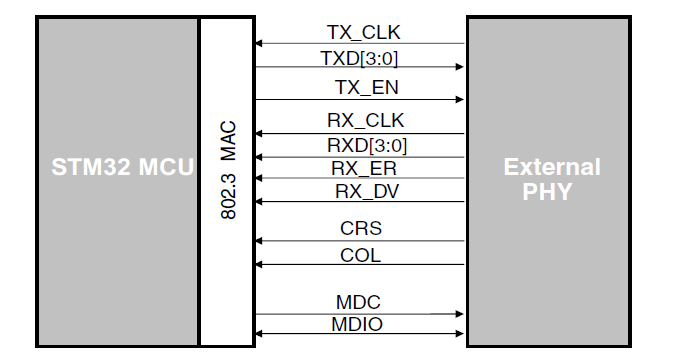 STM32网络中MII和RMII接口有什么用