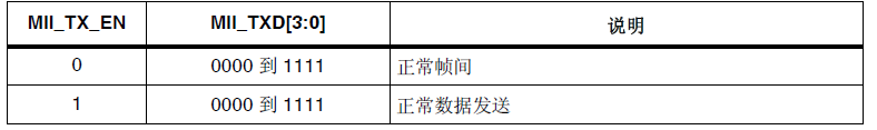 STM32网络中MII和RMII接口有什么用