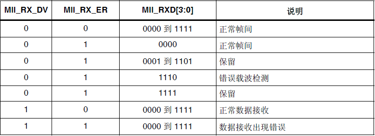 STM32网络中MII和RMII接口有什么用