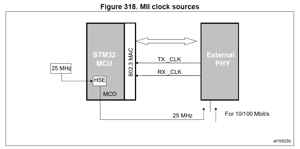 STM32网络中MII和RMII接口有什么用