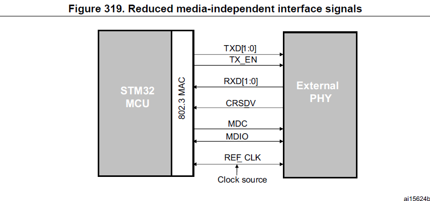 STM32网络中MII和RMII接口有什么用