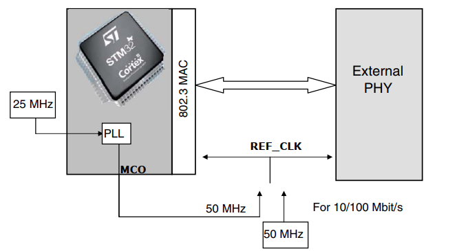 STM32网络中MII和RMII接口有什么用