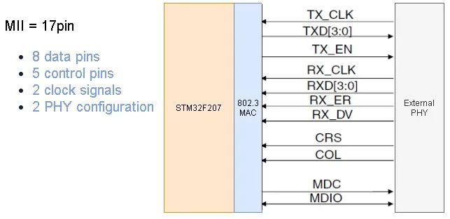 STM32网络中MII和RMII接口有什么用