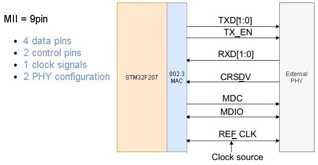 STM32网络中MII和RMII接口有什么用