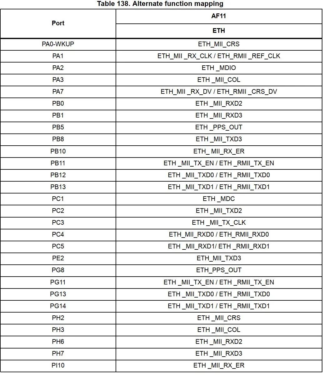 STM32网络中MII和RMII接口有什么用