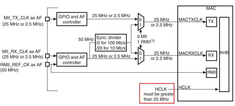 STM32网络中MII和RMII接口有什么用