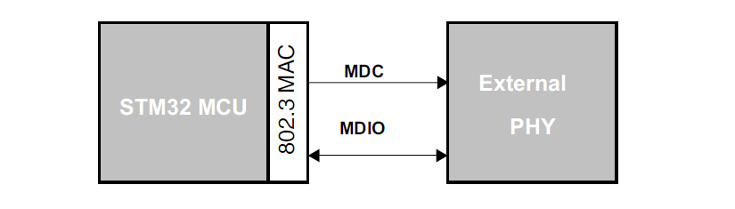 STM32网络中SMI接口有什么用