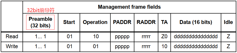 STM32网络中SMI接口有什么用