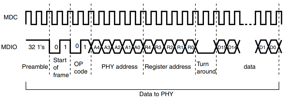 STM32网络中SMI接口有什么用