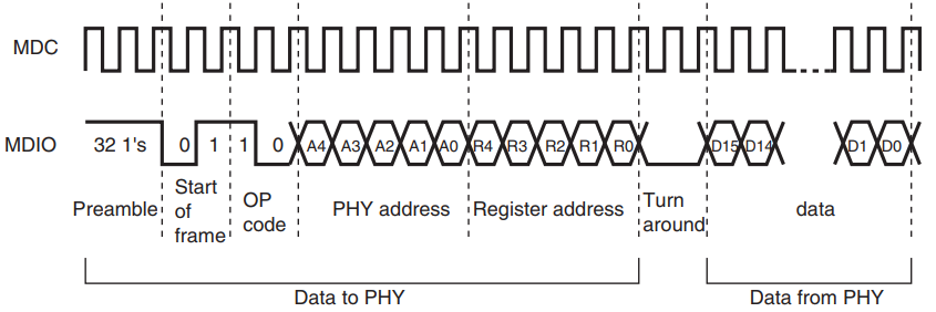 STM32网络中SMI接口有什么用