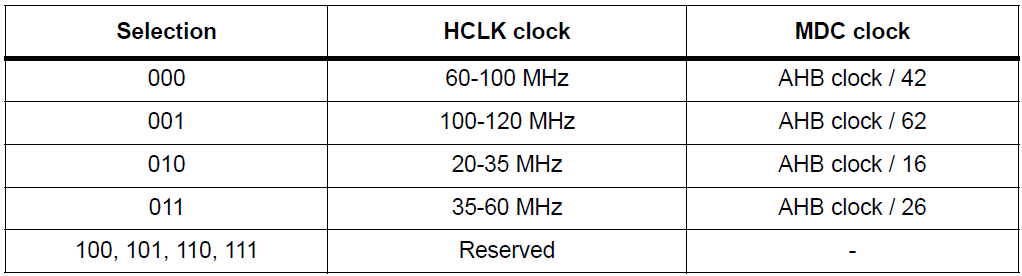 STM32网络中SMI接口有什么用