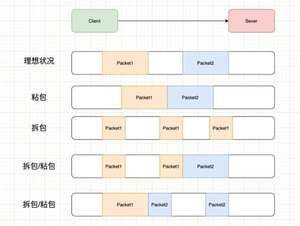 怎样分析TCP的粘包、拆包以及解决方案