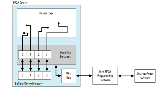 Signal tap逻辑分析仪怎么使用