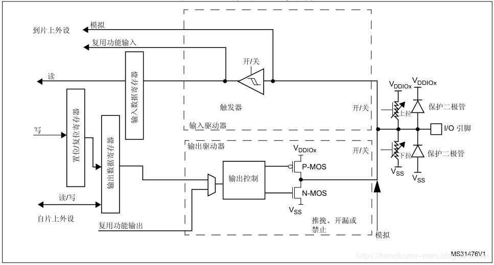 STM32 GPIO的原理、特性、选型和配置是什么