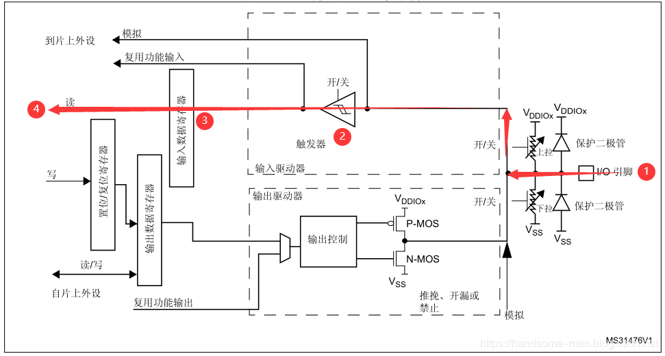 STM32 GPIO的原理、特性、选型和配置是什么