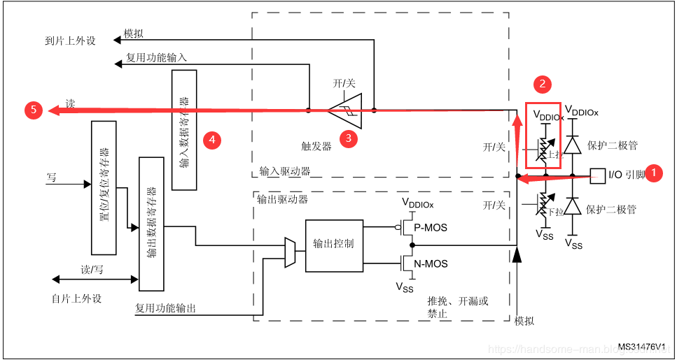 STM32 GPIO的原理、特性、选型和配置是什么