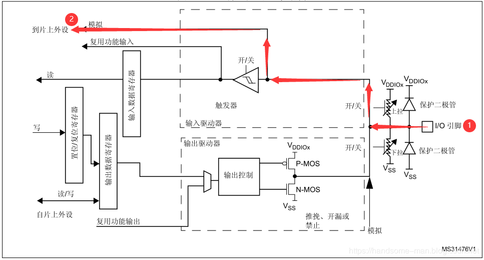 STM32 GPIO的原理、特性、选型和配置是什么