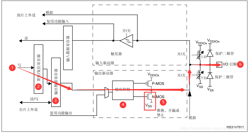 STM32 GPIO的原理、特性、选型和配置是什么