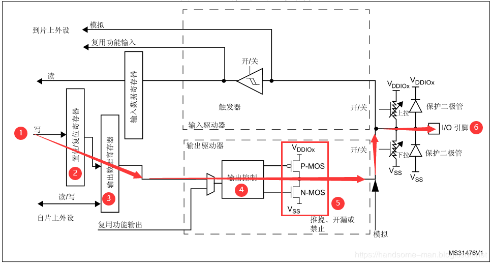 STM32 GPIO的原理、特性、选型和配置是什么