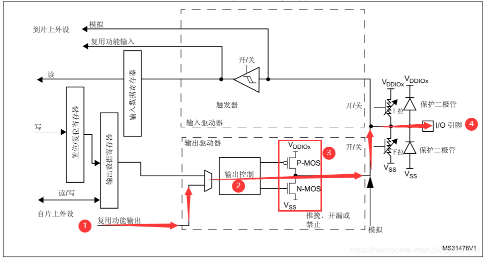 STM32 GPIO的原理、特性、选型和配置是什么