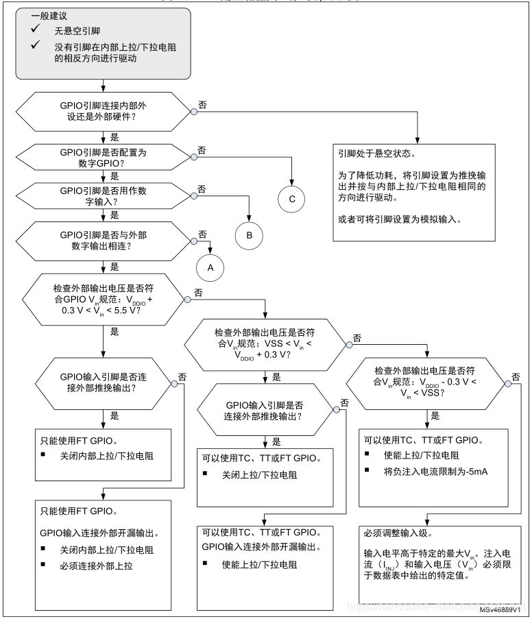 STM32 GPIO的原理、特性、选型和配置是什么