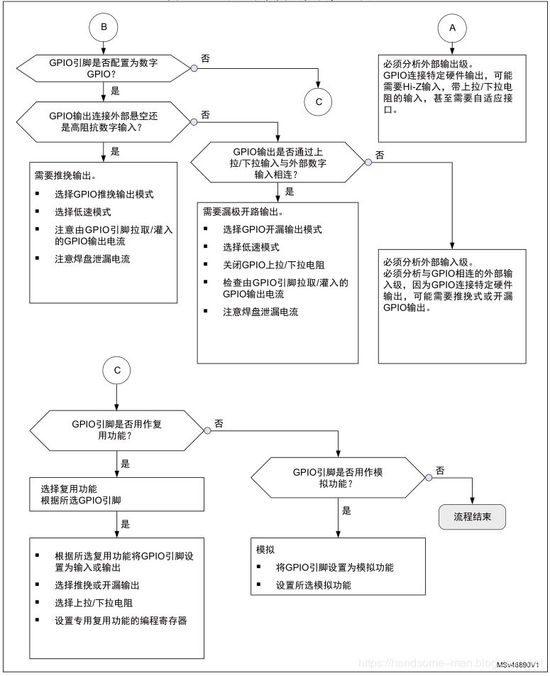 STM32 GPIO的原理、特性、选型和配置是什么