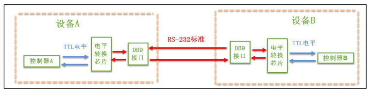 STM32串口的示例分析