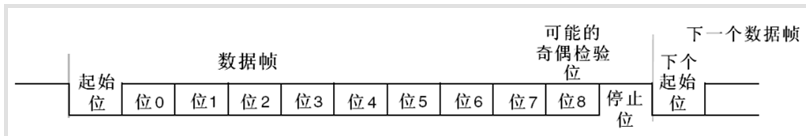 STM32串口的示例分析