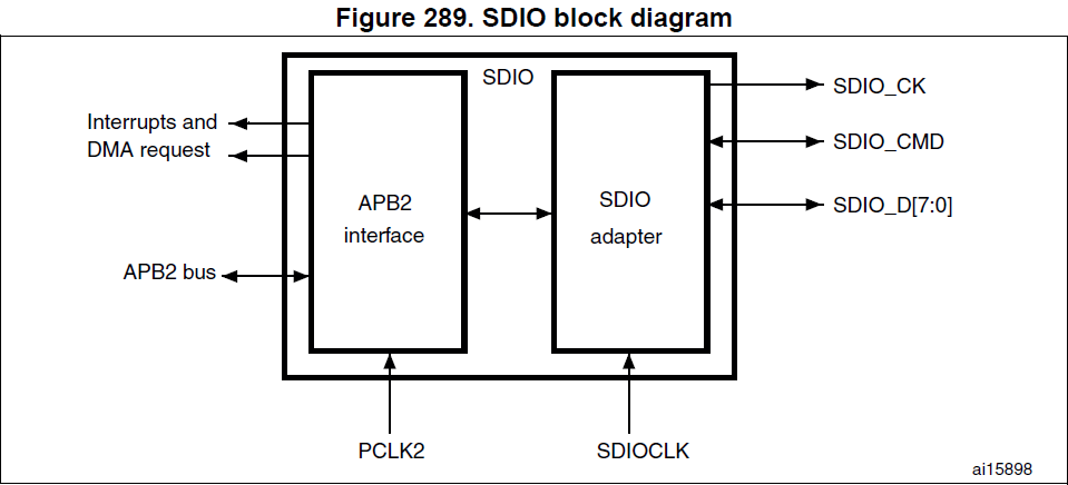 STM32 SDIO是什么