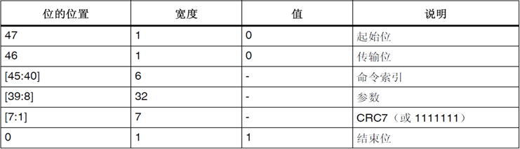 STM32 SDIO是什么