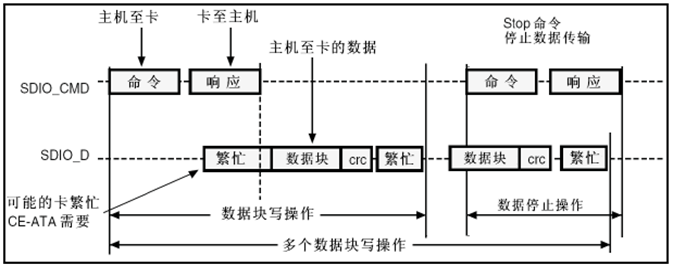 STM32 SDIO是什么