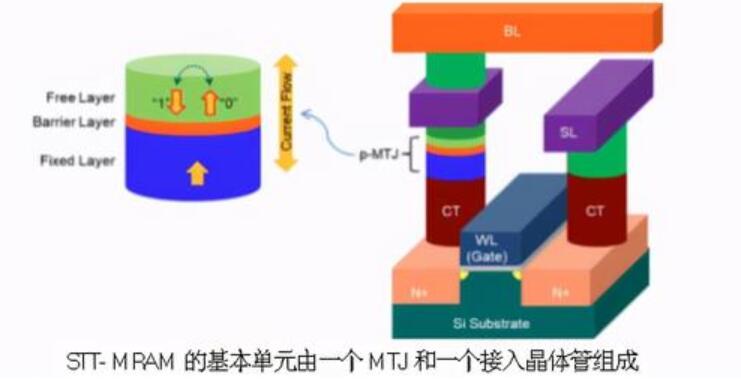 MRAM工作原理技术是什么