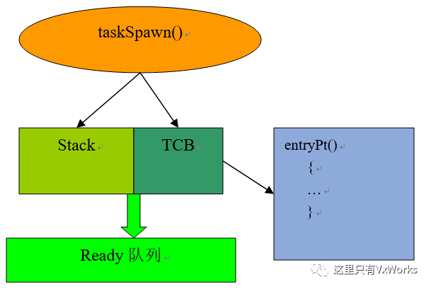 VxWorks系統(tǒng)里如何創(chuàng)建任務(wù)