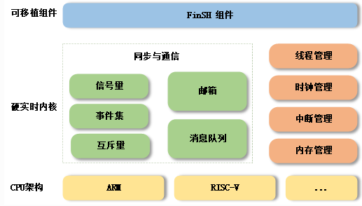 如何理解嵌入式实时操作系统RT-Thread