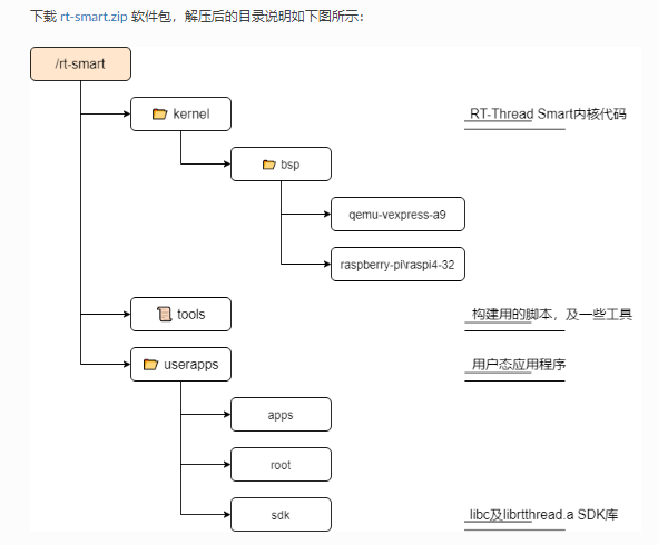 如何理解嵌入式实时操作系统RT-Thread