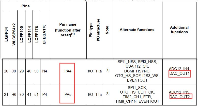 STM32 DAC是什么