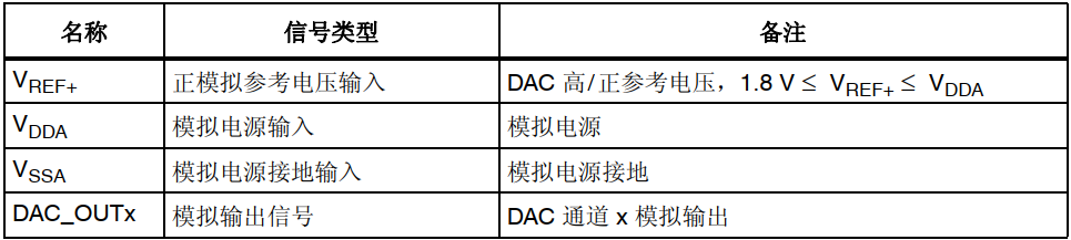 STM32 DAC是什么