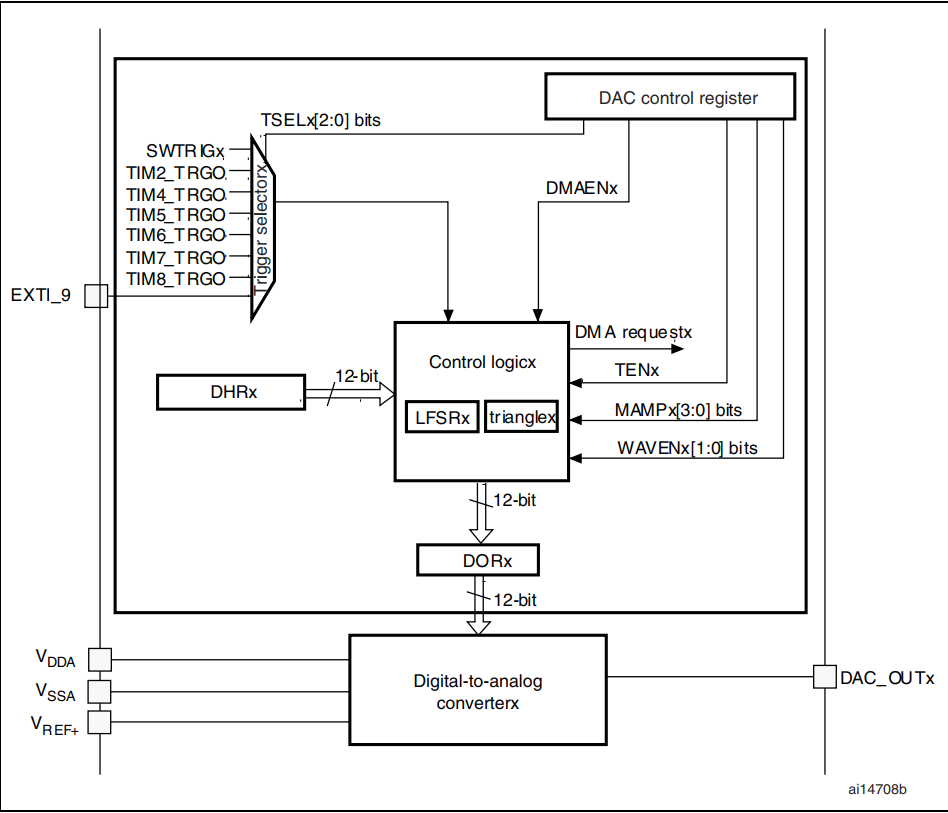 STM32 DAC是什么