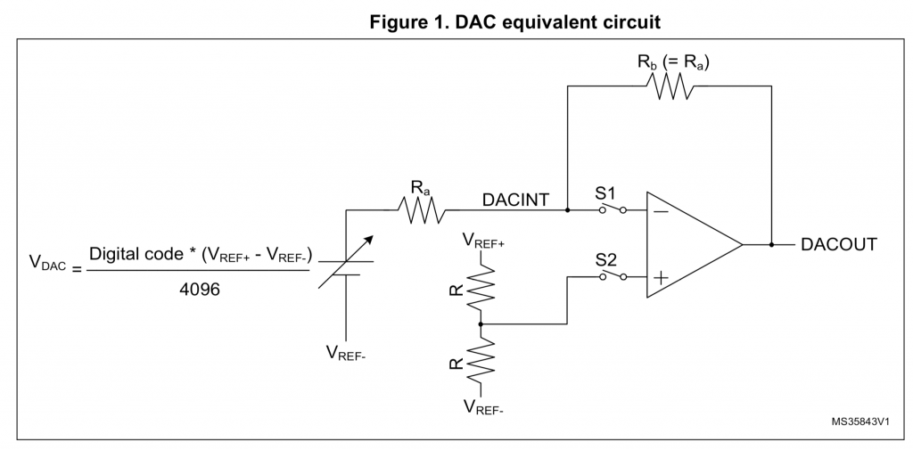 STM32 DAC是什么