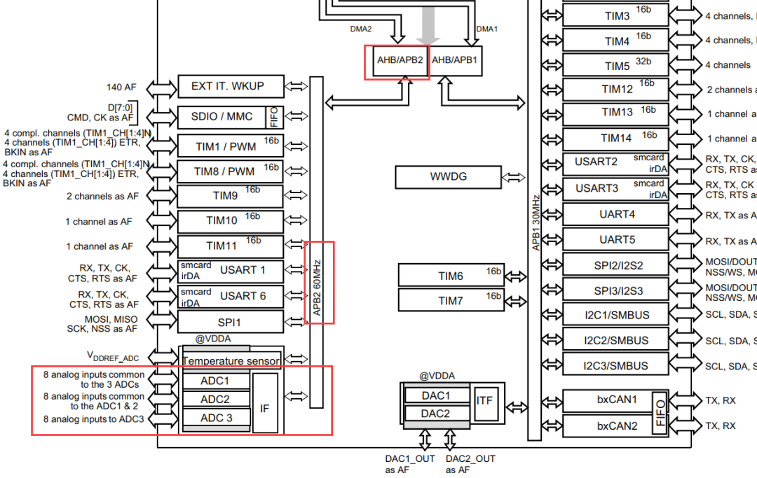 STM32 ADC是什么