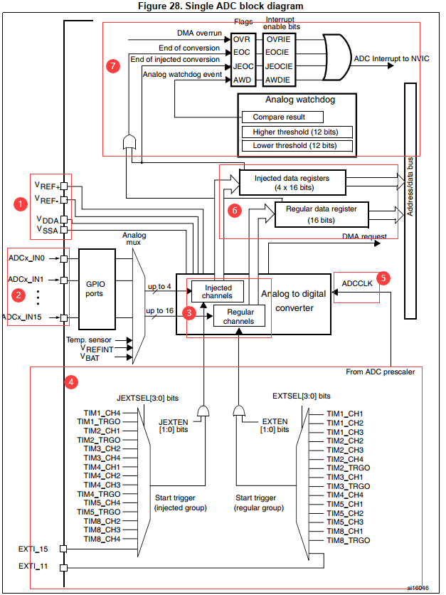 STM32 ADC是什么