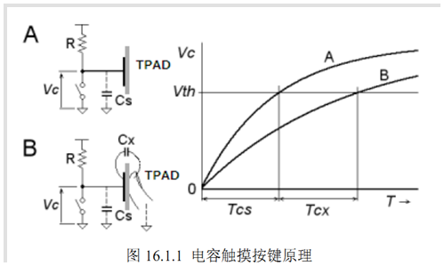 STM32触摸按键的示例分析