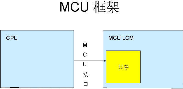 LCD屏RGB接口与MCU接口的区别有哪些