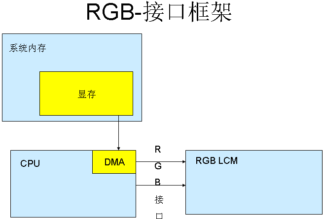 LCD屏RGB接口与MCU接口的区别有哪些