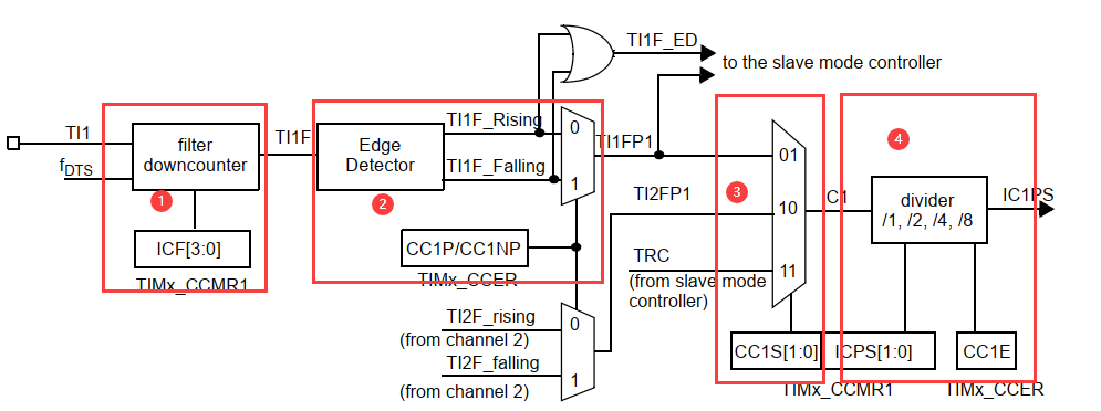 STM32如何實現(xiàn)輸入捕獲功能